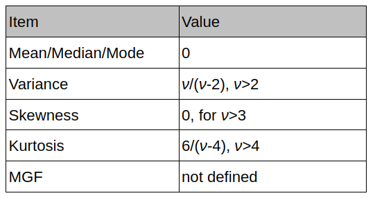 Properties of Student’s t-distribution