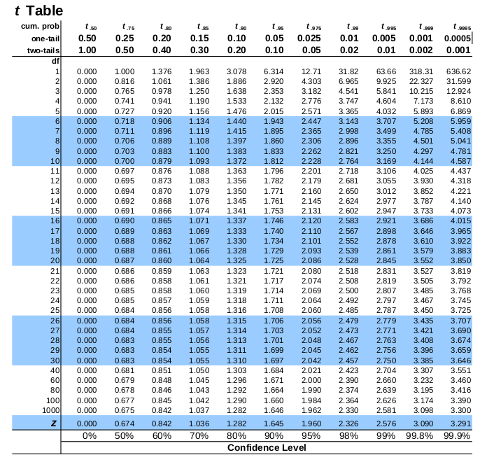 t-table